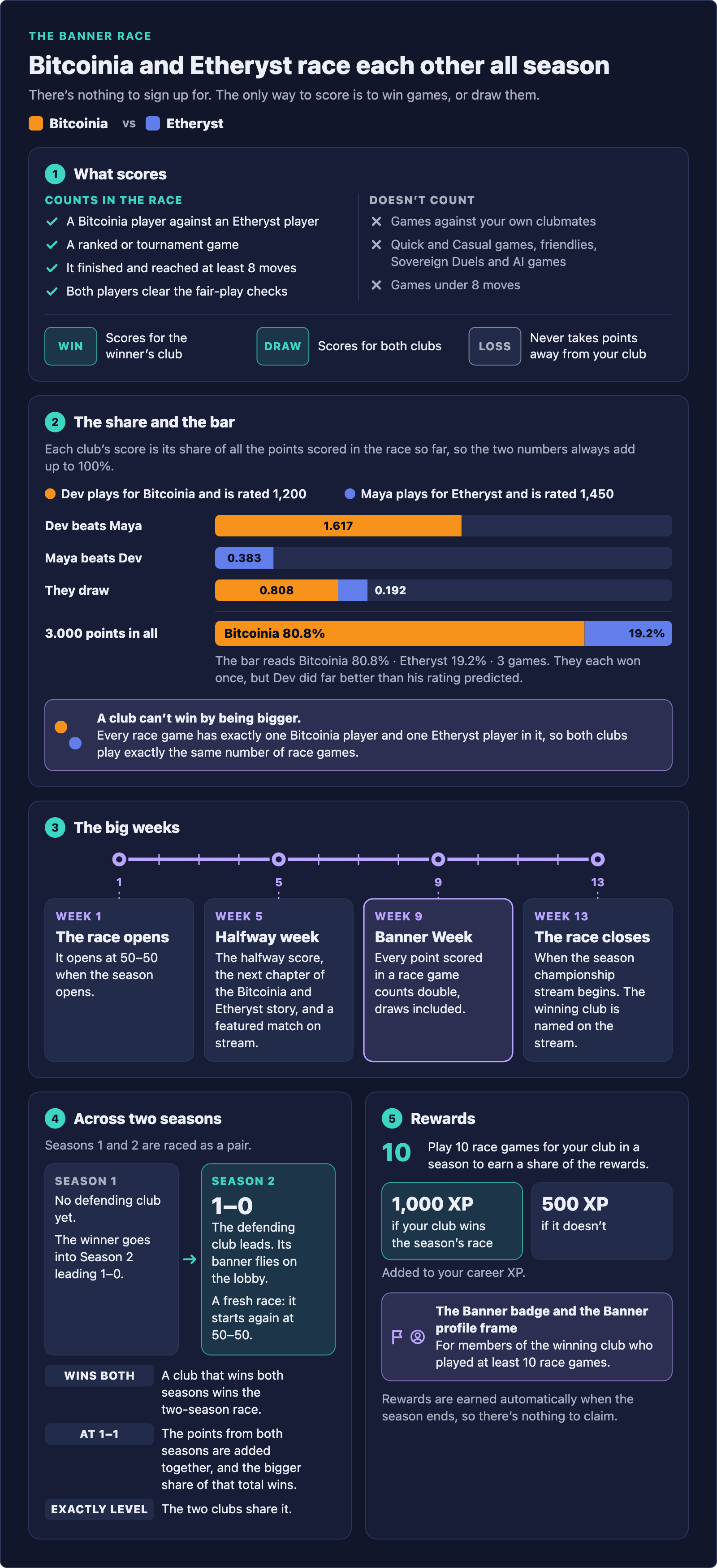 Infographic of the Banner Race at a glance. Bitcoinia and Etheryst race each other all season; there is nothing to sign up for, and the only way to score is to win games, or draw them. 1, What scores. Counts in the race: a Bitcoinia player against an Etheryst player; a ranked or tournament game; it finished and reached at least 8 moves; both players clear the fair-play checks. Doesn't count: games against your own clubmates; Quick and Casual games, friendlies, Sovereign Duels and AI games; games under 8 moves. A win scores for the winner's club, a draw scores for both clubs, and a loss never takes points away from your club. 2, The share and the bar. Each club's score is its share of all the points scored in the race so far, so the two numbers always add up to 100%. Dev plays for Bitcoinia and is rated 1,200; Maya plays for Etheryst and is rated 1,450. Dev beats Maya: 1.617 for Bitcoinia. Maya beats Dev: 0.383 for Etheryst. They draw: 0.808 for Bitcoinia and 0.192 for Etheryst. 3.000 points in all, so the bar reads Bitcoinia 80.8%, Etheryst 19.2%, 3 games. They each won once, but Dev did far better than his rating predicted. A club can't win by being bigger: every race game has exactly one Bitcoinia player and one Etheryst player in it, so both clubs play exactly the same number of race games. 3, The big weeks, on a 13-week track. Week 1: the race opens at 50–50 when the season opens. Week 5, Halfway week: the halfway score, the next chapter of the Bitcoinia and Etheryst story, and a featured match on stream. Week 9, Banner Week: every point scored in a race game counts double, draws included. Week 13: the race closes when the season championship stream begins, and the winning club is named on the stream. 4, Across two seasons: Seasons 1 and 2 are raced as a pair. Season 1 has no defending club yet; its winner goes into Season 2 leading 1–0 as the defending club, whose banner flies on the lobby, and the Season 2 race starts again at 50–50. A club that wins both seasons wins the two-season race. At 1–1, the points from both seasons are added together and the bigger share of that total wins; if that is exactly level, the two clubs share it. 5, Rewards: play 10 race games for your club in a season to earn a share of the rewards: 1,000 XP if your club wins the season's race, 500 XP if it doesn't, added to your career XP. Members of the winning club who played at least 10 race games also earn the Banner badge and the Banner profile frame. Rewards are earned automatically when the season ends, so there's nothing to claim. Everything it shows is also in the text of this page.