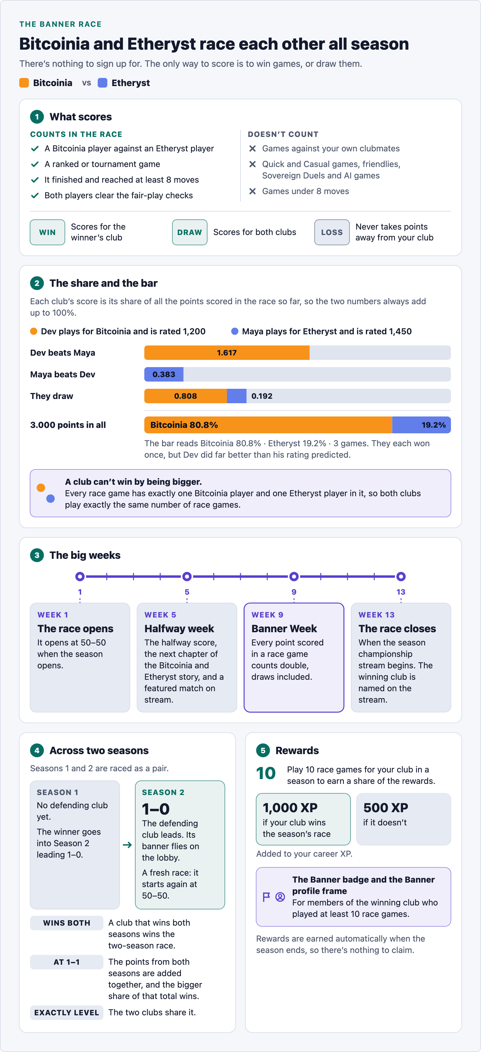 Infographic of the Banner Race at a glance. Bitcoinia and Etheryst race each other all season; there is nothing to sign up for, and the only way to score is to win games, or draw them. 1, What scores. Counts in the race: a Bitcoinia player against an Etheryst player; a ranked or tournament game; it finished and reached at least 8 moves; both players clear the fair-play checks. Doesn't count: games against your own clubmates; Quick and Casual games, friendlies, Sovereign Duels and AI games; games under 8 moves. A win scores for the winner's club, a draw scores for both clubs, and a loss never takes points away from your club. 2, The share and the bar. Each club's score is its share of all the points scored in the race so far, so the two numbers always add up to 100%. Dev plays for Bitcoinia and is rated 1,200; Maya plays for Etheryst and is rated 1,450. Dev beats Maya: 1.617 for Bitcoinia. Maya beats Dev: 0.383 for Etheryst. They draw: 0.808 for Bitcoinia and 0.192 for Etheryst. 3.000 points in all, so the bar reads Bitcoinia 80.8%, Etheryst 19.2%, 3 games. They each won once, but Dev did far better than his rating predicted. A club can't win by being bigger: every race game has exactly one Bitcoinia player and one Etheryst player in it, so both clubs play exactly the same number of race games. 3, The big weeks, on a 13-week track. Week 1: the race opens at 50–50 when the season opens. Week 5, Halfway week: the halfway score, the next chapter of the Bitcoinia and Etheryst story, and a featured match on stream. Week 9, Banner Week: every point scored in a race game counts double, draws included. Week 13: the race closes when the season championship stream begins, and the winning club is named on the stream. 4, Across two seasons: Seasons 1 and 2 are raced as a pair. Season 1 has no defending club yet; its winner goes into Season 2 leading 1–0 as the defending club, whose banner flies on the lobby, and the Season 2 race starts again at 50–50. A club that wins both seasons wins the two-season race. At 1–1, the points from both seasons are added together and the bigger share of that total wins; if that is exactly level, the two clubs share it. 5, Rewards: play 10 race games for your club in a season to earn a share of the rewards: 1,000 XP if your club wins the season's race, 500 XP if it doesn't, added to your career XP. Members of the winning club who played at least 10 race games also earn the Banner badge and the Banner profile frame. Rewards are earned automatically when the season ends, so there's nothing to claim. Everything it shows is also in the text of this page.