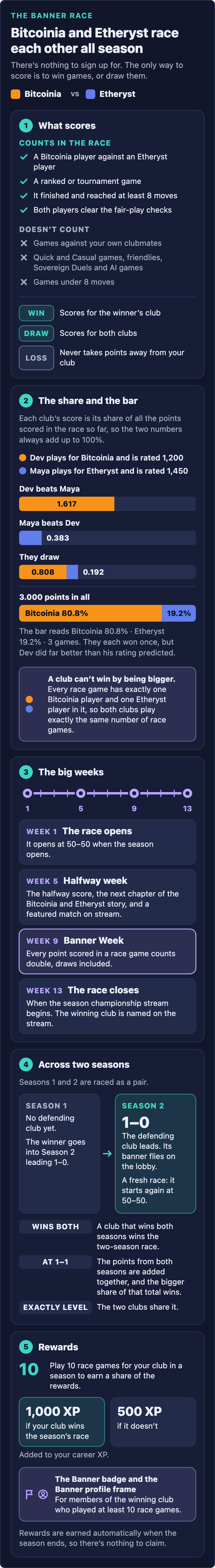 Infographic of the Banner Race at a glance. Bitcoinia and Etheryst race each other all season; there is nothing to sign up for, and the only way to score is to win games, or draw them. 1, What scores. Counts in the race: a Bitcoinia player against an Etheryst player; a ranked or tournament game; it finished and reached at least 8 moves; both players clear the fair-play checks. Doesn't count: games against your own clubmates; Quick and Casual games, friendlies, Sovereign Duels and AI games; games under 8 moves. A win scores for the winner's club, a draw scores for both clubs, and a loss never takes points away from your club. 2, The share and the bar. Each club's score is its share of all the points scored in the race so far, so the two numbers always add up to 100%. Dev plays for Bitcoinia and is rated 1,200; Maya plays for Etheryst and is rated 1,450. Dev beats Maya: 1.617 for Bitcoinia. Maya beats Dev: 0.383 for Etheryst. They draw: 0.808 for Bitcoinia and 0.192 for Etheryst. 3.000 points in all, so the bar reads Bitcoinia 80.8%, Etheryst 19.2%, 3 games. They each won once, but Dev did far better than his rating predicted. A club can't win by being bigger: every race game has exactly one Bitcoinia player and one Etheryst player in it, so both clubs play exactly the same number of race games. 3, The big weeks, on a 13-week track. Week 1: the race opens at 50–50 when the season opens. Week 5, Halfway week: the halfway score, the next chapter of the Bitcoinia and Etheryst story, and a featured match on stream. Week 9, Banner Week: every point scored in a race game counts double, draws included. Week 13: the race closes when the season championship stream begins, and the winning club is named on the stream. 4, Across two seasons: Seasons 1 and 2 are raced as a pair. Season 1 has no defending club yet; its winner goes into Season 2 leading 1–0 as the defending club, whose banner flies on the lobby, and the Season 2 race starts again at 50–50. A club that wins both seasons wins the two-season race. At 1–1, the points from both seasons are added together and the bigger share of that total wins; if that is exactly level, the two clubs share it. 5, Rewards: play 10 race games for your club in a season to earn a share of the rewards: 1,000 XP if your club wins the season's race, 500 XP if it doesn't, added to your career XP. Members of the winning club who played at least 10 race games also earn the Banner badge and the Banner profile frame. Rewards are earned automatically when the season ends, so there's nothing to claim. Everything it shows is also in the text of this page.