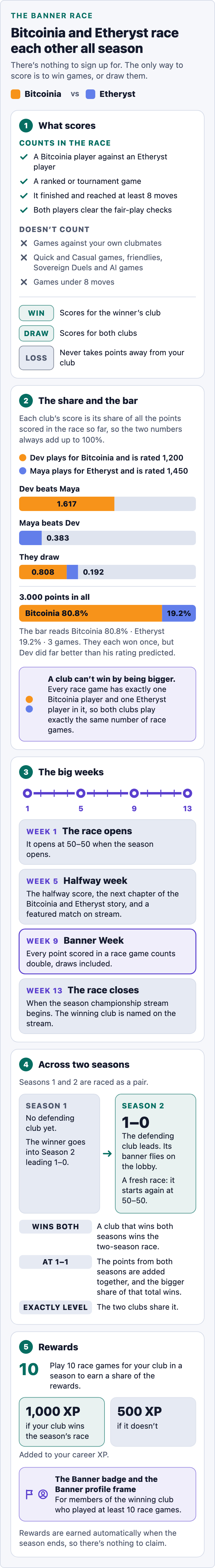 Infographic of the Banner Race at a glance. Bitcoinia and Etheryst race each other all season; there is nothing to sign up for, and the only way to score is to win games, or draw them. 1, What scores. Counts in the race: a Bitcoinia player against an Etheryst player; a ranked or tournament game; it finished and reached at least 8 moves; both players clear the fair-play checks. Doesn't count: games against your own clubmates; Quick and Casual games, friendlies, Sovereign Duels and AI games; games under 8 moves. A win scores for the winner's club, a draw scores for both clubs, and a loss never takes points away from your club. 2, The share and the bar. Each club's score is its share of all the points scored in the race so far, so the two numbers always add up to 100%. Dev plays for Bitcoinia and is rated 1,200; Maya plays for Etheryst and is rated 1,450. Dev beats Maya: 1.617 for Bitcoinia. Maya beats Dev: 0.383 for Etheryst. They draw: 0.808 for Bitcoinia and 0.192 for Etheryst. 3.000 points in all, so the bar reads Bitcoinia 80.8%, Etheryst 19.2%, 3 games. They each won once, but Dev did far better than his rating predicted. A club can't win by being bigger: every race game has exactly one Bitcoinia player and one Etheryst player in it, so both clubs play exactly the same number of race games. 3, The big weeks, on a 13-week track. Week 1: the race opens at 50–50 when the season opens. Week 5, Halfway week: the halfway score, the next chapter of the Bitcoinia and Etheryst story, and a featured match on stream. Week 9, Banner Week: every point scored in a race game counts double, draws included. Week 13: the race closes when the season championship stream begins, and the winning club is named on the stream. 4, Across two seasons: Seasons 1 and 2 are raced as a pair. Season 1 has no defending club yet; its winner goes into Season 2 leading 1–0 as the defending club, whose banner flies on the lobby, and the Season 2 race starts again at 50–50. A club that wins both seasons wins the two-season race. At 1–1, the points from both seasons are added together and the bigger share of that total wins; if that is exactly level, the two clubs share it. 5, Rewards: play 10 race games for your club in a season to earn a share of the rewards: 1,000 XP if your club wins the season's race, 500 XP if it doesn't, added to your career XP. Members of the winning club who played at least 10 race games also earn the Banner badge and the Banner profile frame. Rewards are earned automatically when the season ends, so there's nothing to claim. Everything it shows is also in the text of this page.