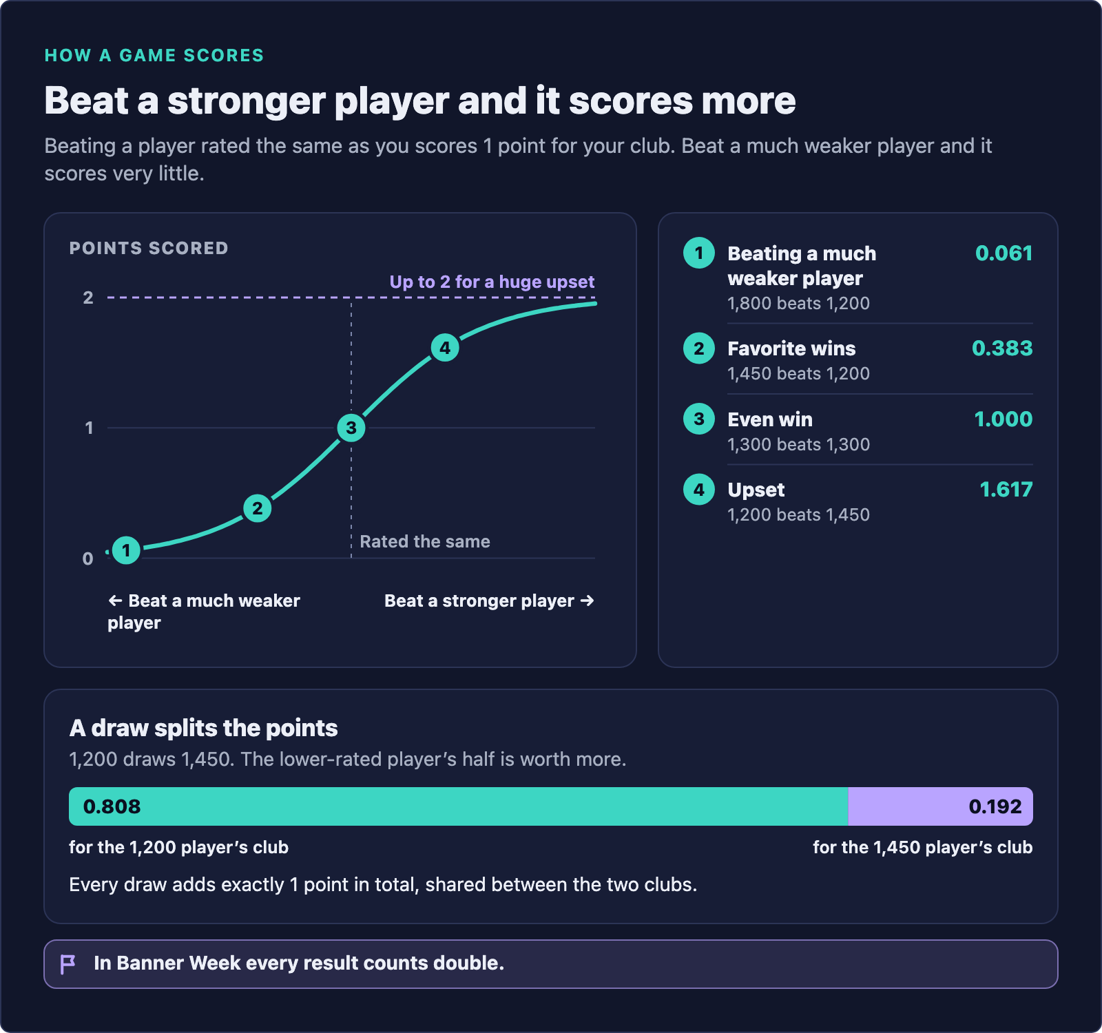 Infographic of how a game scores. Beating a player rated the same as you scores 1 point for your club; beat a stronger player and it scores more, up to 2 for a huge upset; beat a much weaker player and it scores very little. A chart of points scored against who you beat, from a much weaker player on the left to a stronger player on the right, rising from almost 0 through 1 for players rated the same toward 2, with four worked examples: 1, beating a much weaker player, 1,800 beats 1,200, scores 0.061; 2, favorite wins, 1,450 beats 1,200, scores 0.383; 3, even win, 1,300 beats 1,300, scores 1.000; 4, upset, 1,200 beats 1,450, scores 1.617. A draw splits the points: when 1,200 draws 1,450, the lower-rated player's half is worth more, 0.808 for the 1,200 player's club and 0.192 for the 1,450 player's club. Every draw adds exactly 1 point in total, shared between the two clubs. In Banner Week every result counts double. Everything it shows is also in the text of this page.