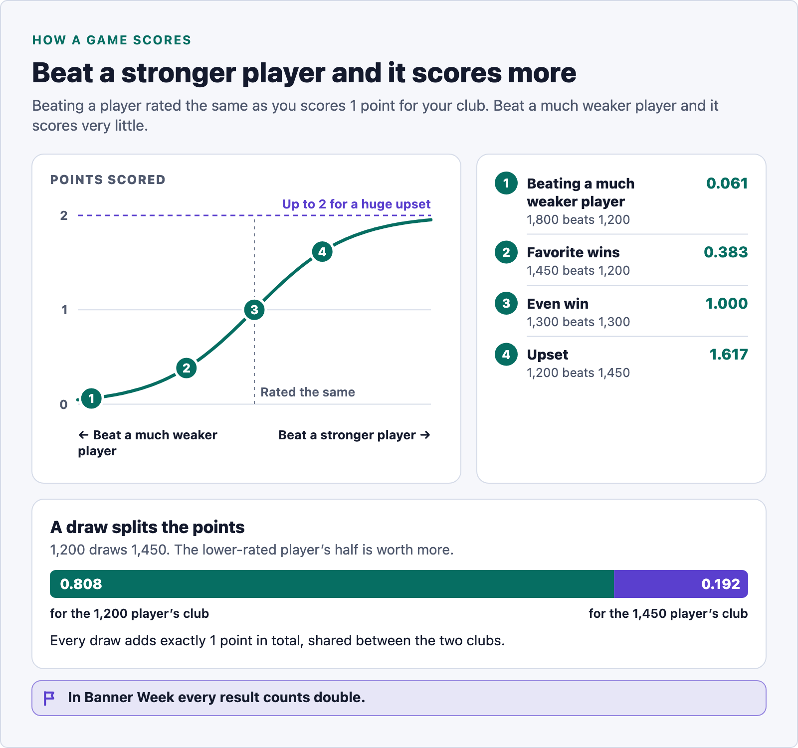 Infographic of how a game scores. Beating a player rated the same as you scores 1 point for your club; beat a stronger player and it scores more, up to 2 for a huge upset; beat a much weaker player and it scores very little. A chart of points scored against who you beat, from a much weaker player on the left to a stronger player on the right, rising from almost 0 through 1 for players rated the same toward 2, with four worked examples: 1, beating a much weaker player, 1,800 beats 1,200, scores 0.061; 2, favorite wins, 1,450 beats 1,200, scores 0.383; 3, even win, 1,300 beats 1,300, scores 1.000; 4, upset, 1,200 beats 1,450, scores 1.617. A draw splits the points: when 1,200 draws 1,450, the lower-rated player's half is worth more, 0.808 for the 1,200 player's club and 0.192 for the 1,450 player's club. Every draw adds exactly 1 point in total, shared between the two clubs. In Banner Week every result counts double. Everything it shows is also in the text of this page.