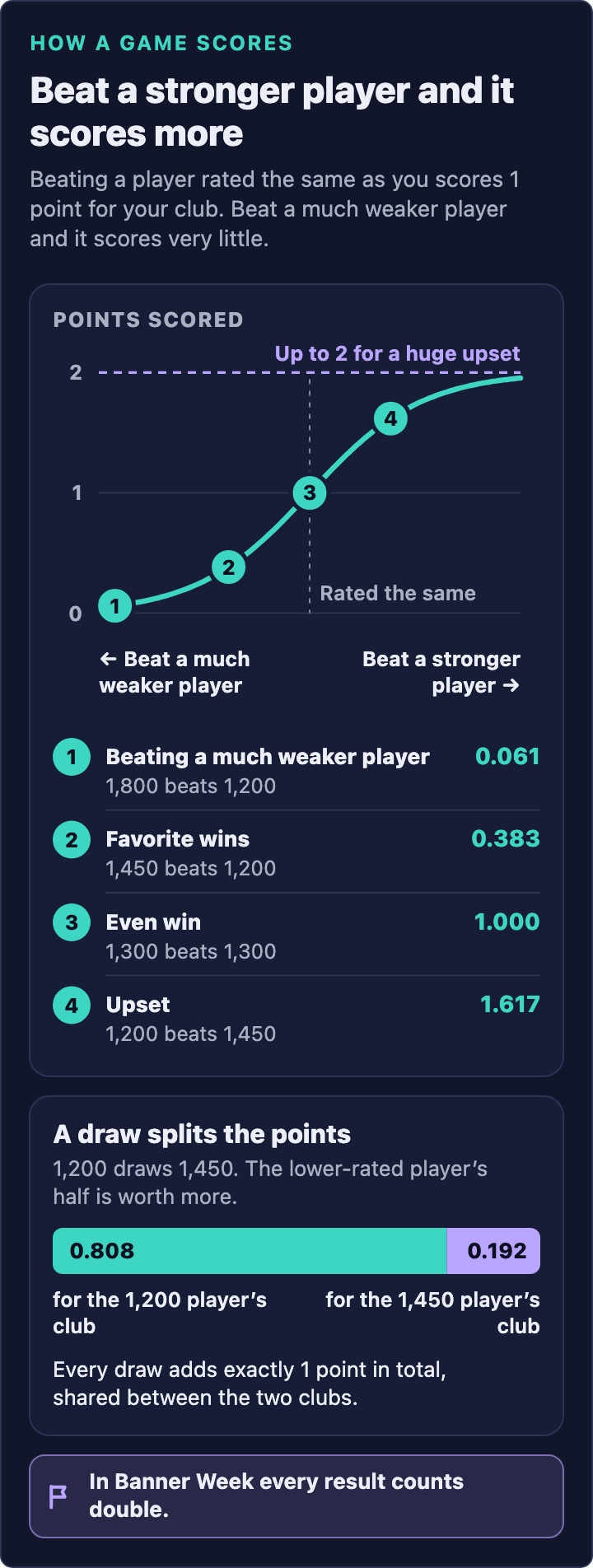 Infographic of how a game scores. Beating a player rated the same as you scores 1 point for your club; beat a stronger player and it scores more, up to 2 for a huge upset; beat a much weaker player and it scores very little. A chart of points scored against who you beat, from a much weaker player on the left to a stronger player on the right, rising from almost 0 through 1 for players rated the same toward 2, with four worked examples: 1, beating a much weaker player, 1,800 beats 1,200, scores 0.061; 2, favorite wins, 1,450 beats 1,200, scores 0.383; 3, even win, 1,300 beats 1,300, scores 1.000; 4, upset, 1,200 beats 1,450, scores 1.617. A draw splits the points: when 1,200 draws 1,450, the lower-rated player's half is worth more, 0.808 for the 1,200 player's club and 0.192 for the 1,450 player's club. Every draw adds exactly 1 point in total, shared between the two clubs. In Banner Week every result counts double. Everything it shows is also in the text of this page.