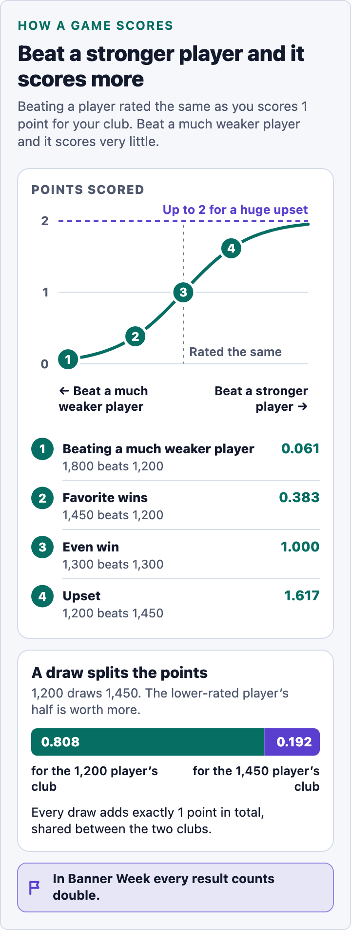 Infographic of how a game scores. Beating a player rated the same as you scores 1 point for your club; beat a stronger player and it scores more, up to 2 for a huge upset; beat a much weaker player and it scores very little. A chart of points scored against who you beat, from a much weaker player on the left to a stronger player on the right, rising from almost 0 through 1 for players rated the same toward 2, with four worked examples: 1, beating a much weaker player, 1,800 beats 1,200, scores 0.061; 2, favorite wins, 1,450 beats 1,200, scores 0.383; 3, even win, 1,300 beats 1,300, scores 1.000; 4, upset, 1,200 beats 1,450, scores 1.617. A draw splits the points: when 1,200 draws 1,450, the lower-rated player's half is worth more, 0.808 for the 1,200 player's club and 0.192 for the 1,450 player's club. Every draw adds exactly 1 point in total, shared between the two clubs. In Banner Week every result counts double. Everything it shows is also in the text of this page.